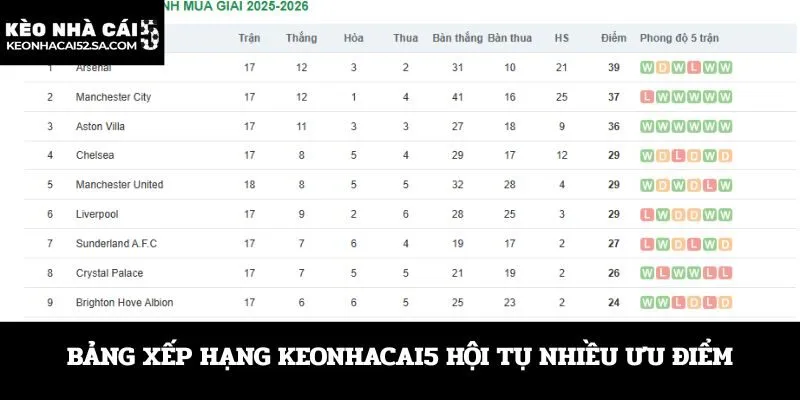 Bảng xếp hạng Keonhacai5 hội tụ nhiều ưu điểm